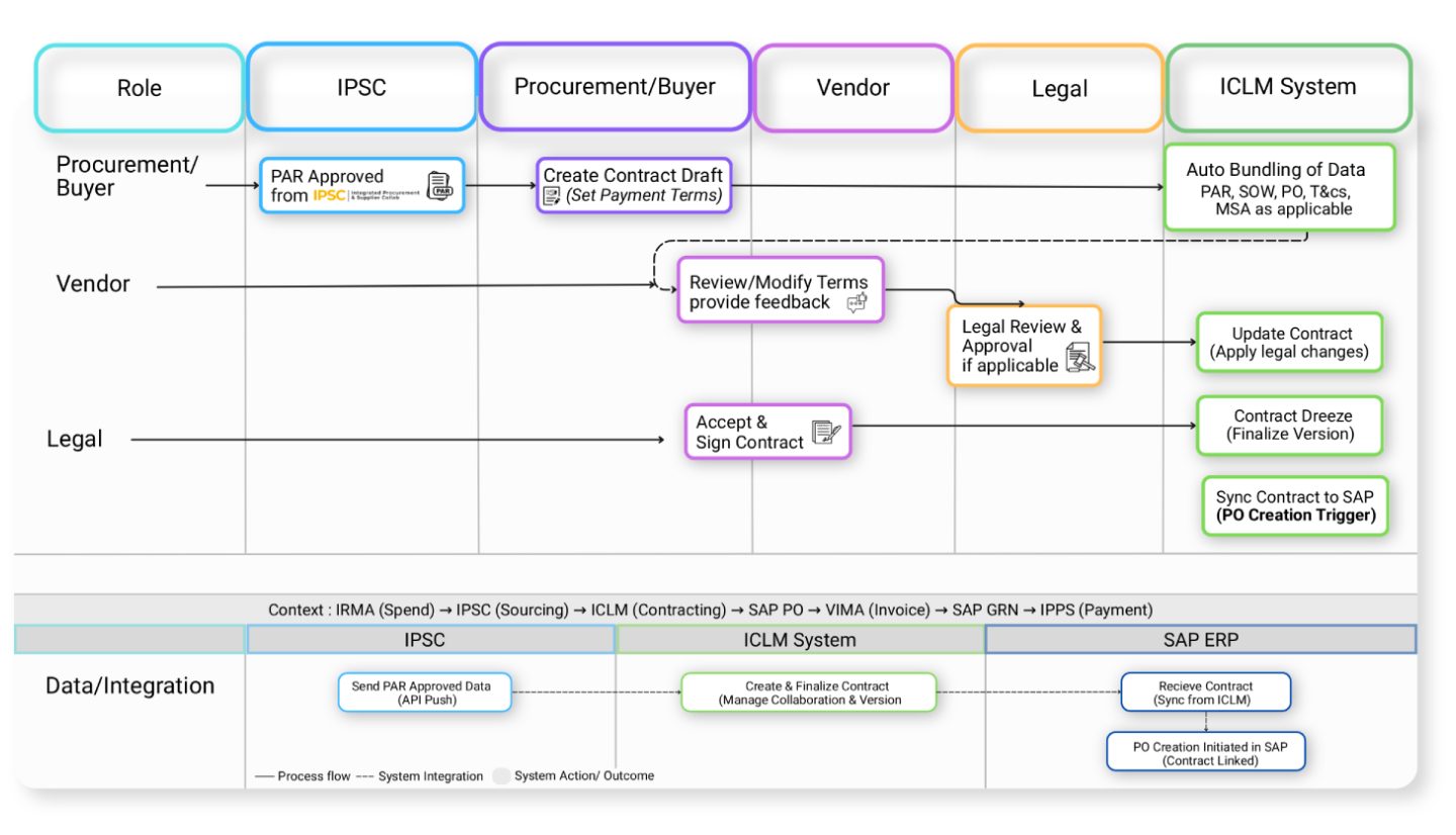Integrated Contract Lifecycle Management Main Workflow